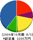 難波組 貸借対照表 2009年10月期