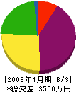 ふじ鳶遠藤組 貸借対照表 2009年1月期