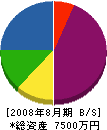 松本建設 貸借対照表 2008年8月期
