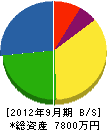 大成工務店 貸借対照表 2012年9月期