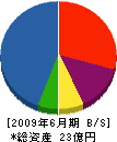 加藤製作所 貸借対照表 2009年6月期