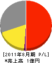 金沢建設 損益計算書 2011年8月期