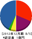 松雲土木 貸借対照表 2012年12月期