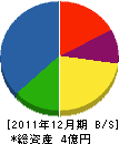 日本建材工事 貸借対照表 2011年12月期