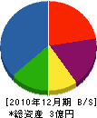 北村鉄工所 貸借対照表 2010年12月期