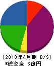 畑山 貸借対照表 2010年4月期