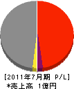 西田組ジャーナル 損益計算書 2011年7月期
