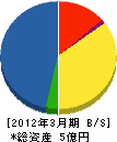 東京ガスライフバル相模原 貸借対照表 2012年3月期