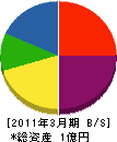 三浦電機 貸借対照表 2011年3月期