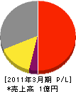横浜テクノエンジニアリングサービス 損益計算書 2011年3月期