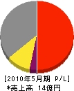 丸島産業 損益計算書 2010年5月期