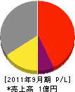 上田土木 損益計算書 2011年9月期