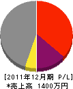 赤松設備工業所 損益計算書 2011年12月期