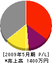 矢澤木工 損益計算書 2009年5月期