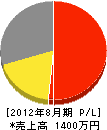 三桜電機 損益計算書 2012年8月期