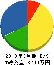 東陽社 貸借対照表 2013年3月期