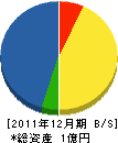 中央設備 貸借対照表 2011年12月期