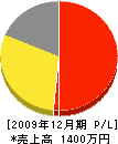 松井建築工業 損益計算書 2009年12月期