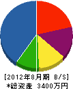 長尾土木 貸借対照表 2012年8月期