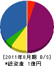 萩和建設 貸借対照表 2011年8月期