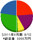 井上住建 貸借対照表 2011年8月期