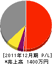 藤本建設 損益計算書 2011年12月期