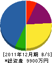 大泉建設 貸借対照表 2011年12月期