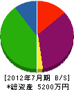 賀正土木 貸借対照表 2012年7月期