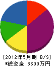 鳴瀧水道 貸借対照表 2012年5月期