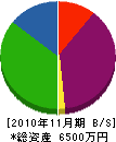 片倉管工 貸借対照表 2010年11月期