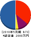Ｋ・Ｓ・Ａ 貸借対照表 2010年5月期