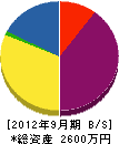 柴田黒板製作所 貸借対照表 2012年9月期