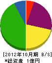 鳥取シャッター 貸借対照表 2012年10月期