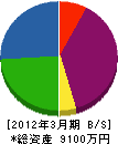 佐藤管工業 貸借対照表 2012年3月期