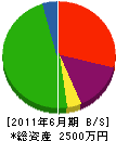 （名）宮崎建設 貸借対照表 2011年6月期