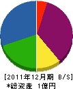 東部建設 貸借対照表 2011年12月期