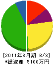 岡土木 貸借対照表 2011年6月期