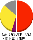 広島自動ドア販売 損益計算書 2012年3月期
