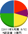 福村建設 貸借対照表 2011年9月期