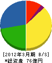 東京配電工事 貸借対照表 2012年3月期