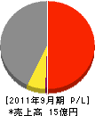 信澤工業 損益計算書 2011年9月期