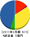 東京ガスライフバル相模原 貸借対照表 2011年3月期