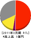 岩田機動工業 損益計算書 2011年3月期