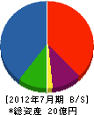吉成建設 貸借対照表 2012年7月期