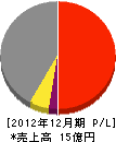 今井工務店 損益計算書 2012年12月期