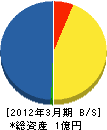 竹島暖冷工業 貸借対照表 2012年3月期