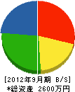 道南汚泥リサイクルセンター 貸借対照表 2012年9月期