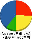 小啓石材店 貸借対照表 2010年2月期