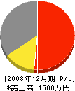 福島塗装 損益計算書 2008年12月期