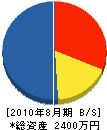 三田電工 貸借対照表 2010年8月期